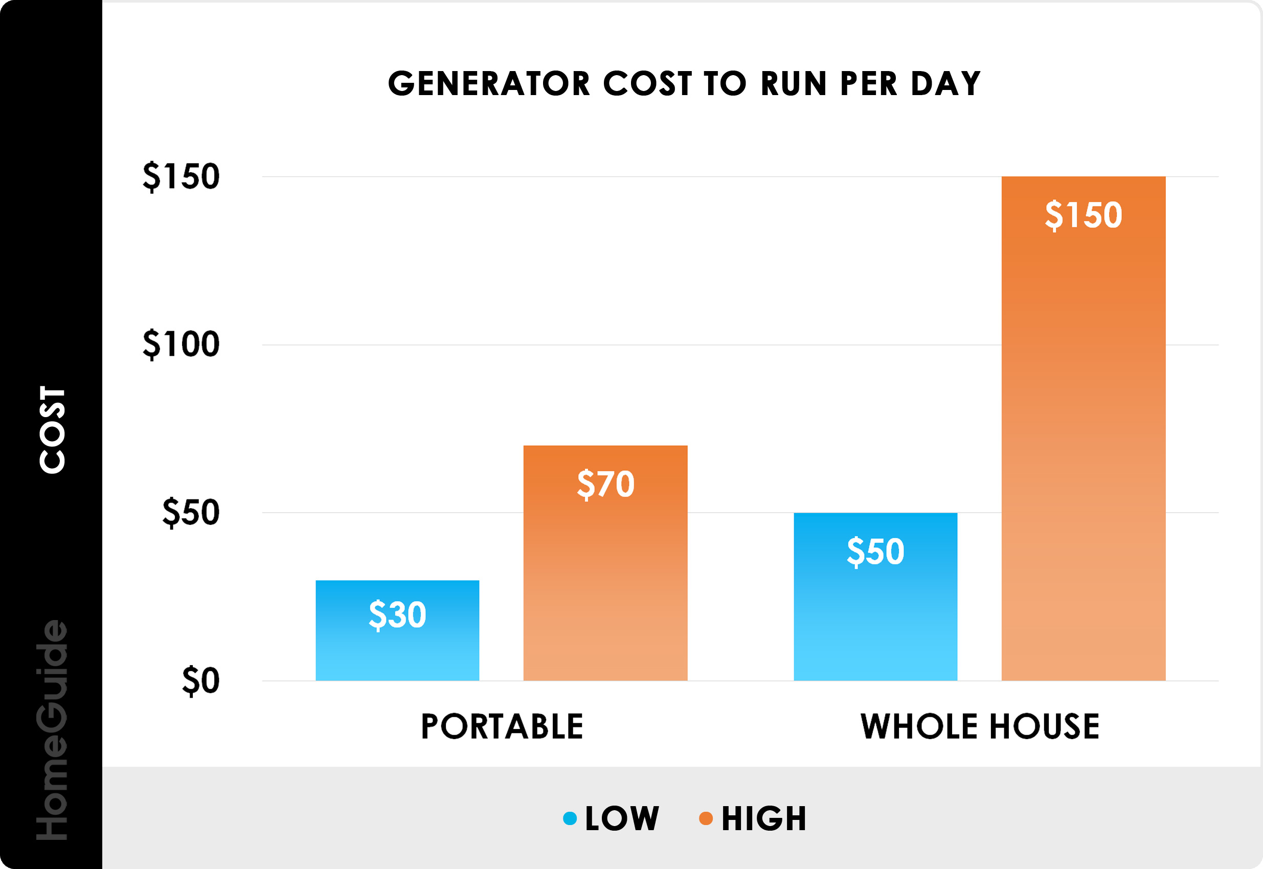 Cost Of Home Generators