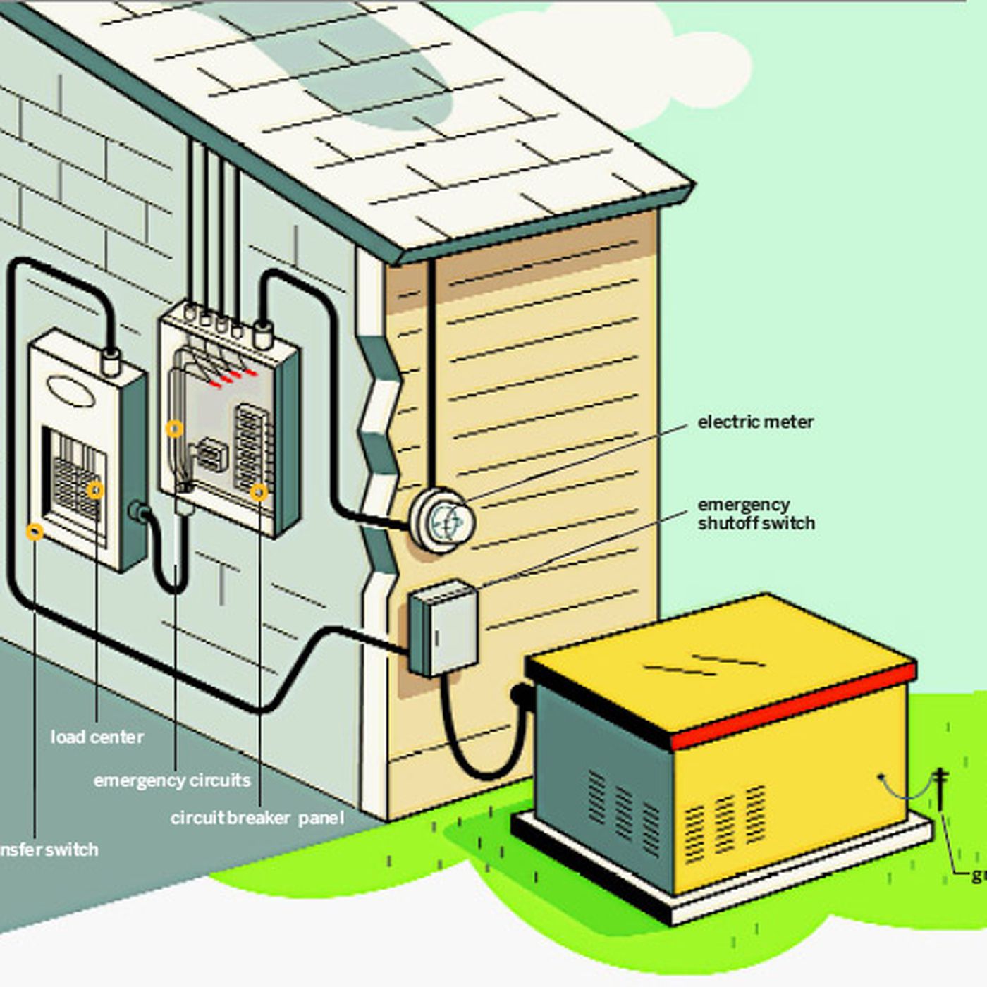 Installation Of Home Generators